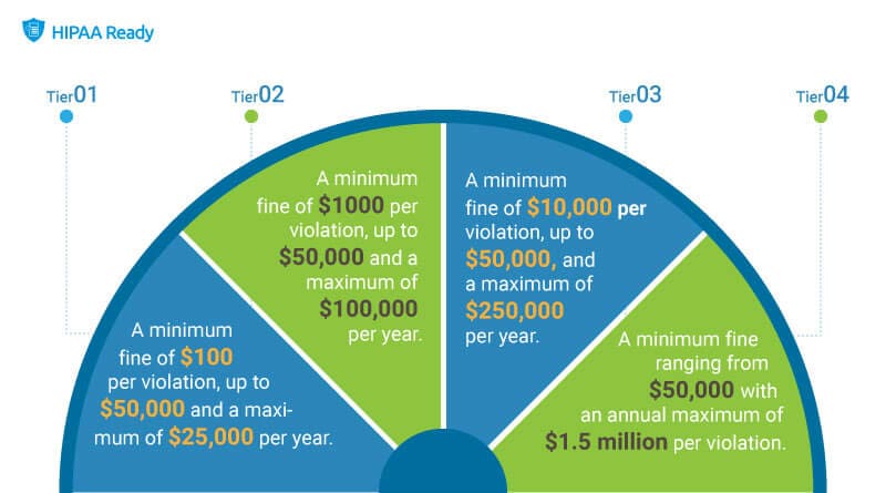 hipaa-violation-penalty-structure