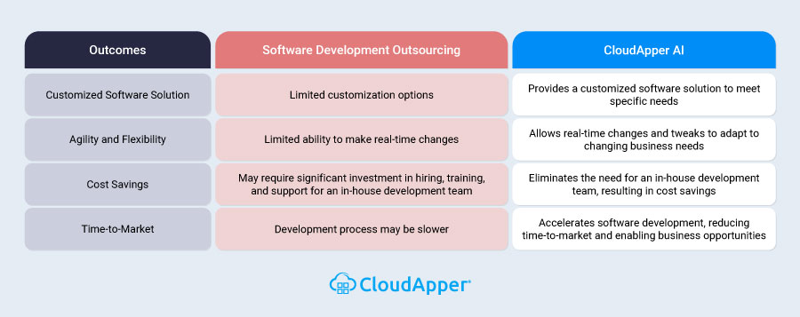CloudApper-AI-Transforms-Outsourced-Software-Development-table