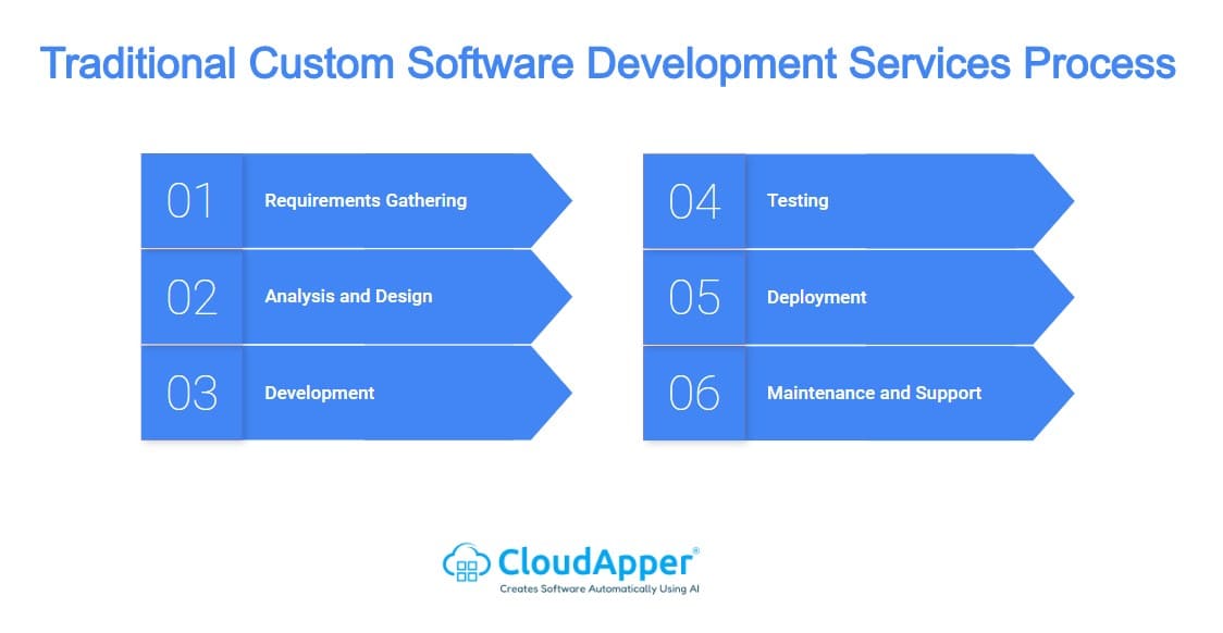 How Custom Software Development Services Have Been Done In The Past