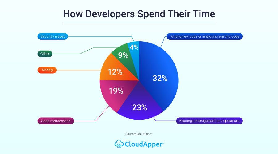 How-Developers-Spend-Their-Time