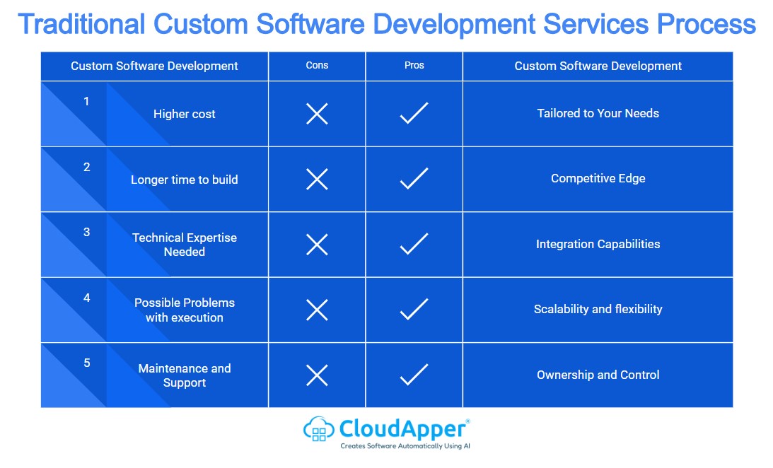 Pros & Cons Of Services For Making Custom Software