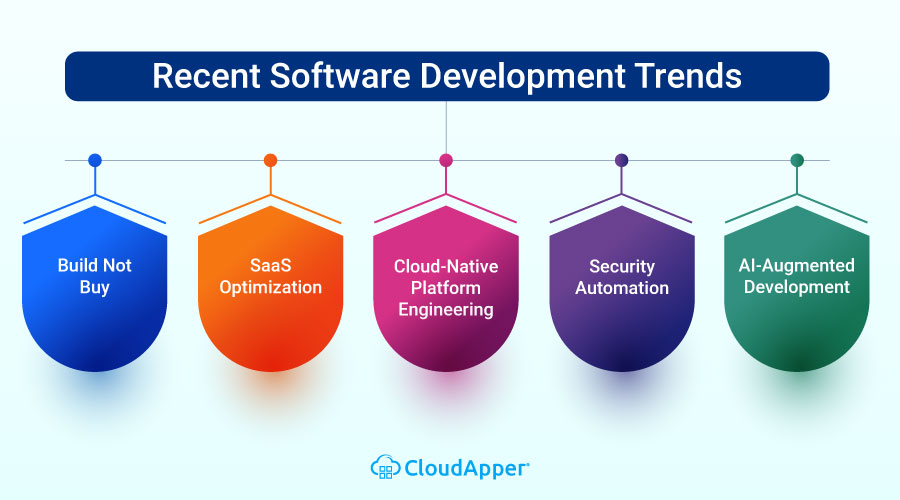 Recent-Software-Development-Trends
