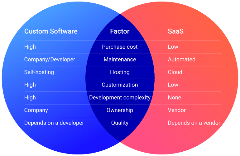 SaaS-vs-Custom-Software-comparison