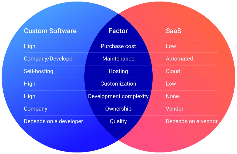 SaaS-vs-Custom-Software-comparison