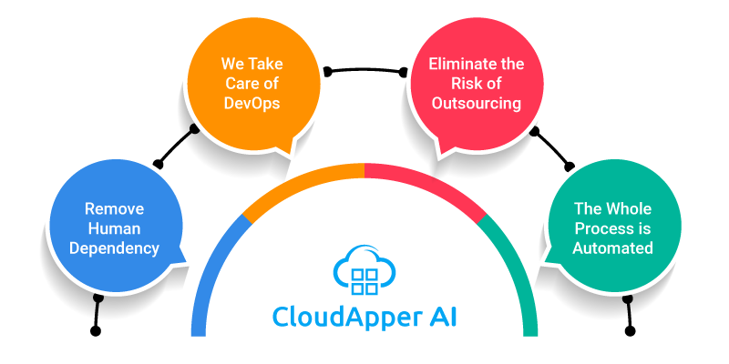 CloudApper AI Offers Custom Software for Enterprise