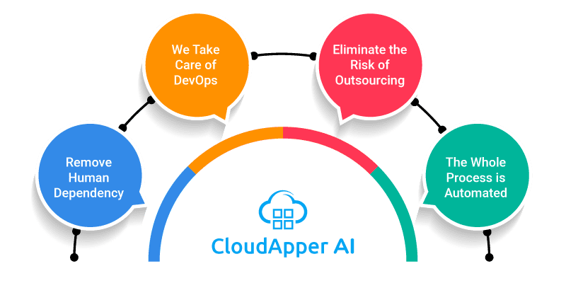 CloudApper AI Offers Custom Software for Enterprise