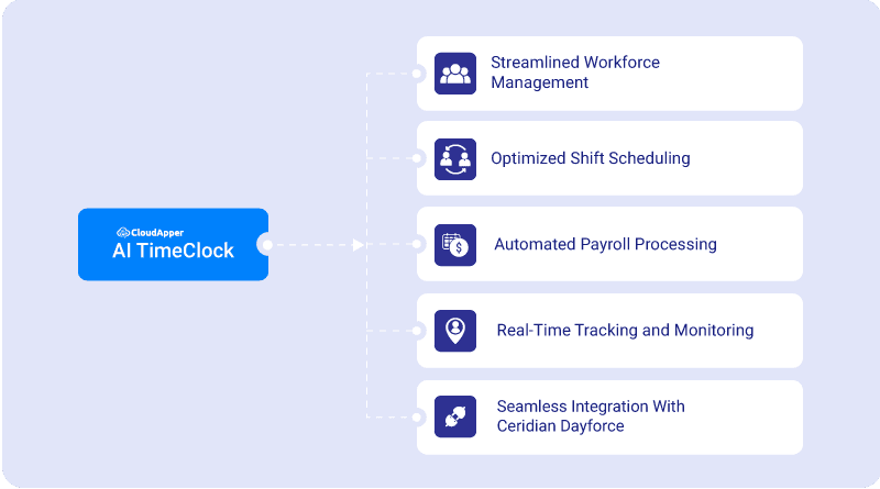 AI TimeClock for Manufacturing