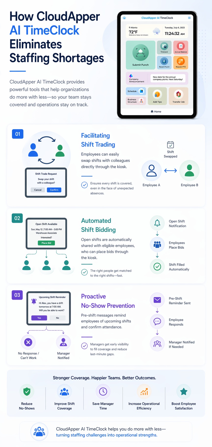 Infographic showing how CloudApper AI TimeClock reduces staffing shortages through shift trading, automated shift bidding, and no-show prevention