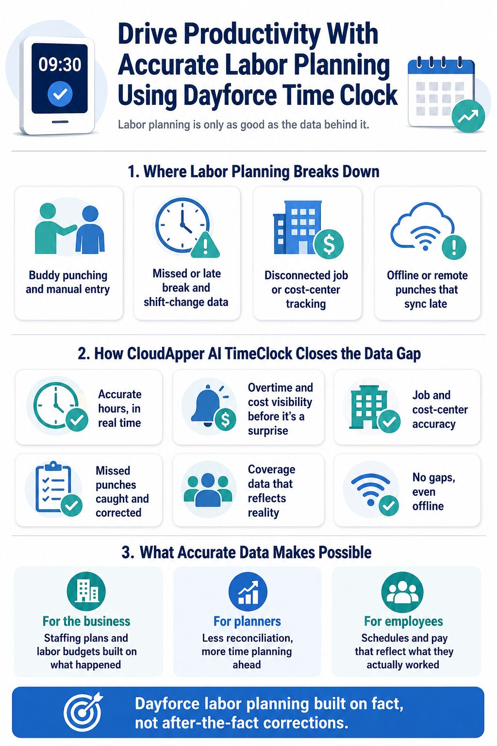 Infographic showing how CloudApper AI TimeClock improves Dayforce labor planning by capturing accurate real-time hours, correcting missed punches, tracking job and cost centers, and syncing offline time data.