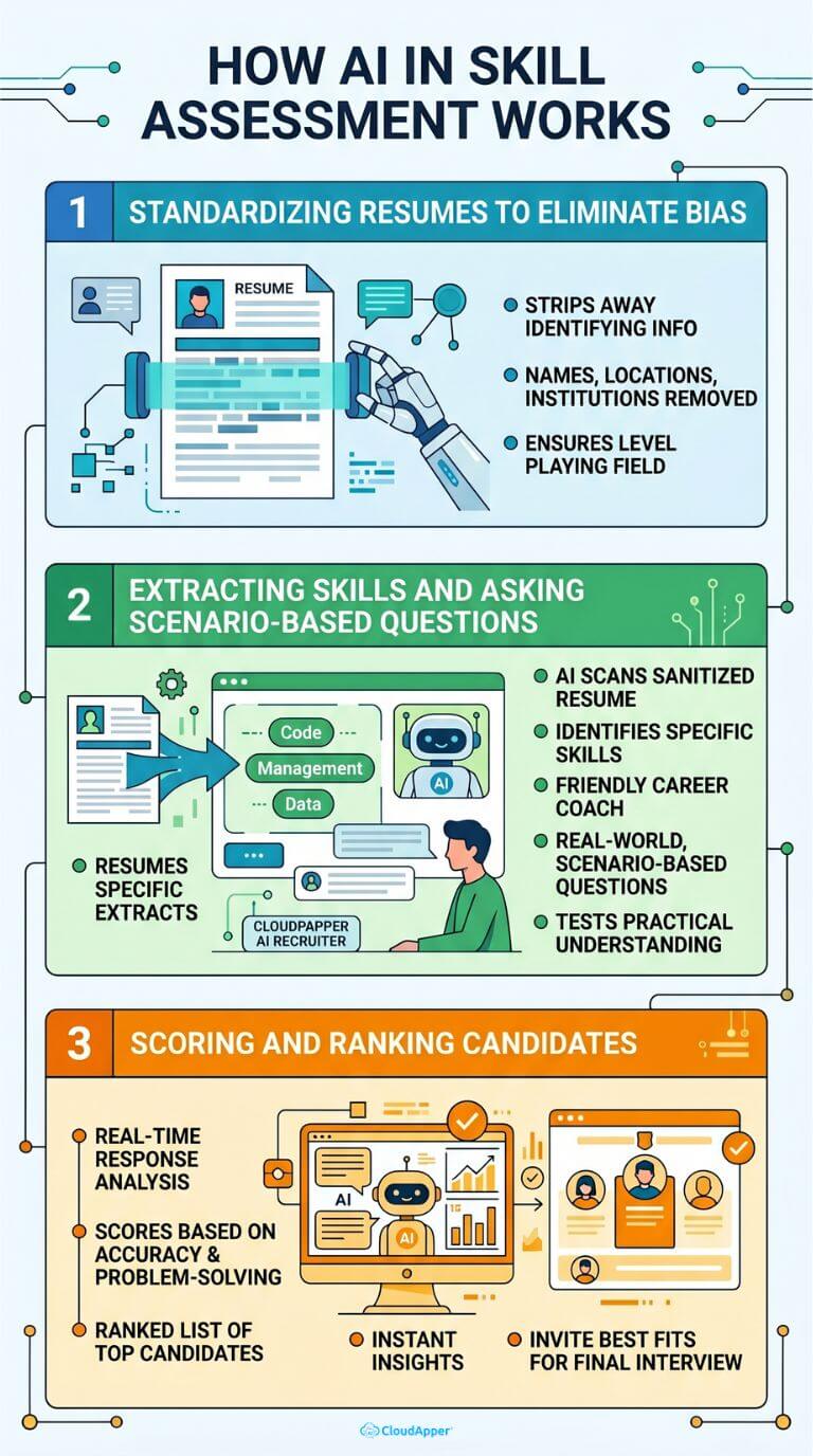 how_ai_in_skill_assessment_works
