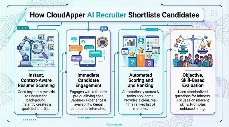 how_cloudapper_ai_recruiter_shortlists_candidates