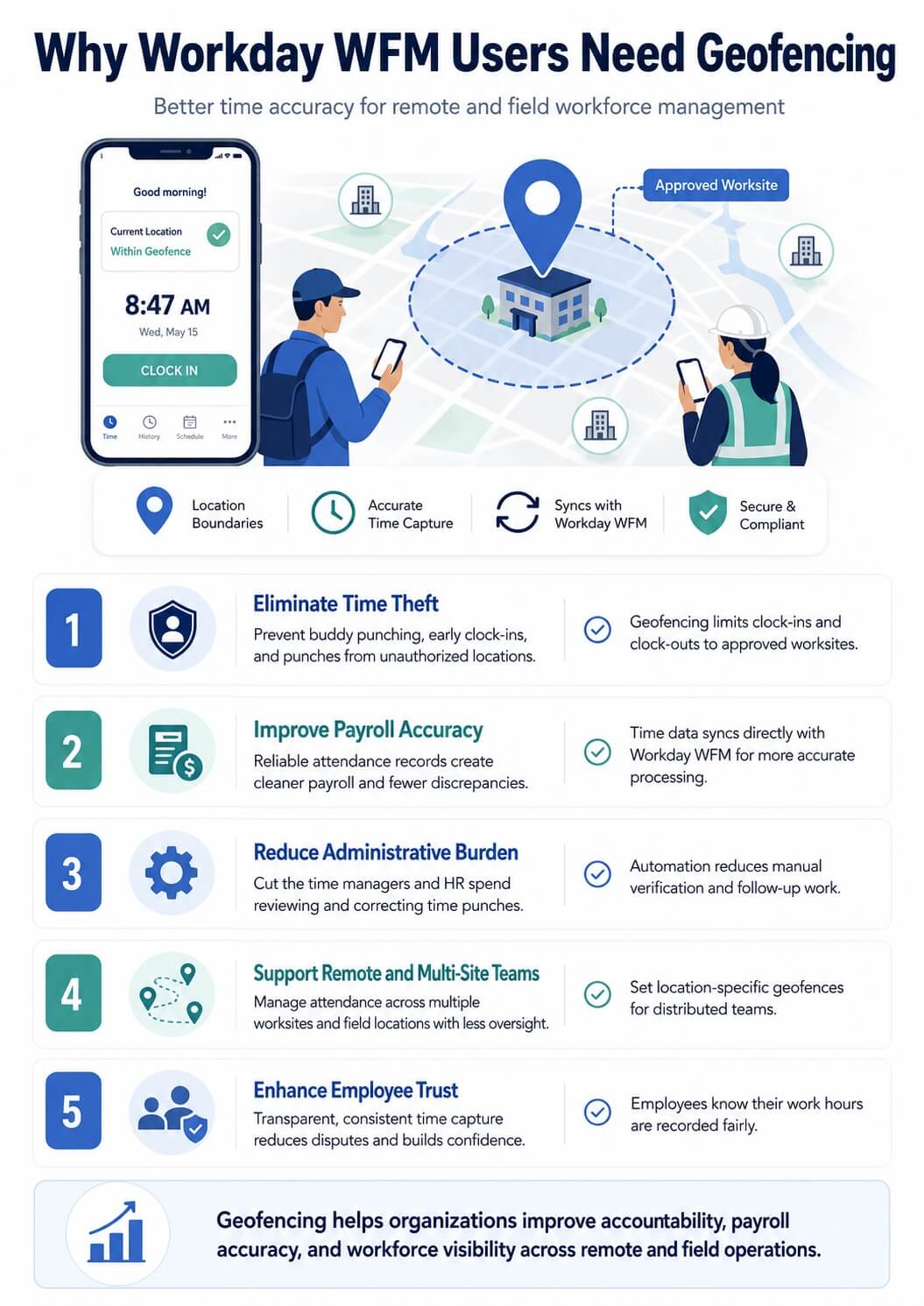 Infographic showing why Workday WFM users need geofencing for remote and field workforce management, including benefits like reducing time theft, improving payroll accuracy, lowering admin burden, supporting multi-site teams, and enhancing employee trust.