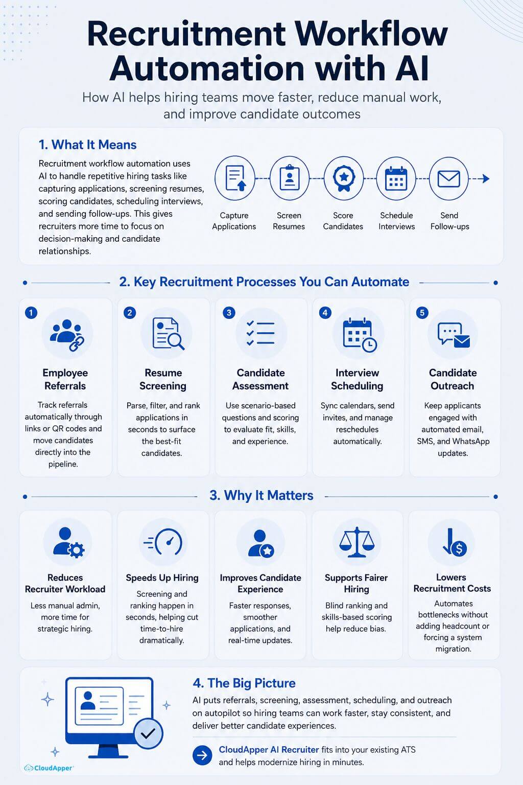Infographic explaining how AI automates recruitment workflows, including referrals, resume screening, candidate assessment, interview scheduling, candidate outreach, and hiring benefits.