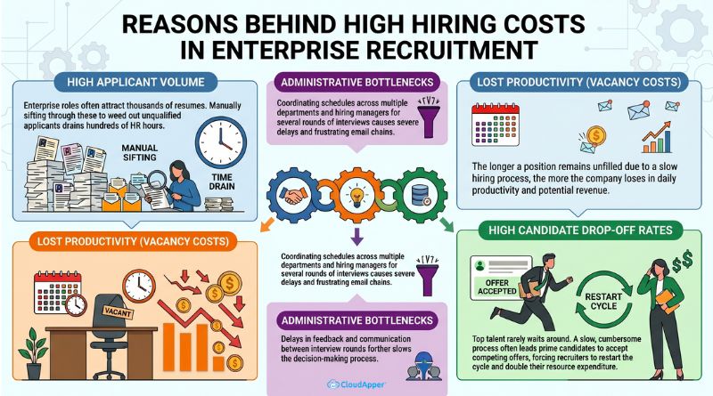 reasons_behind_high_hiring_costs_in_enterprise_recruitment