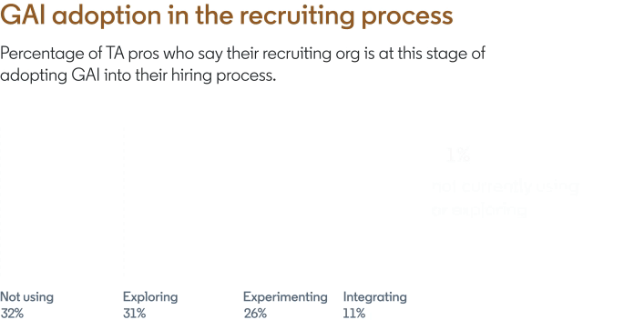 GAI adoption for Recruitment Process