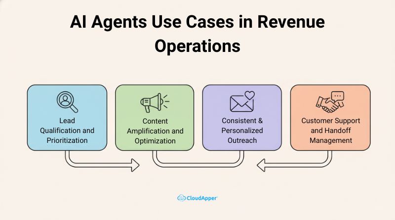 AI Agents Use Cases in Revenue Operations