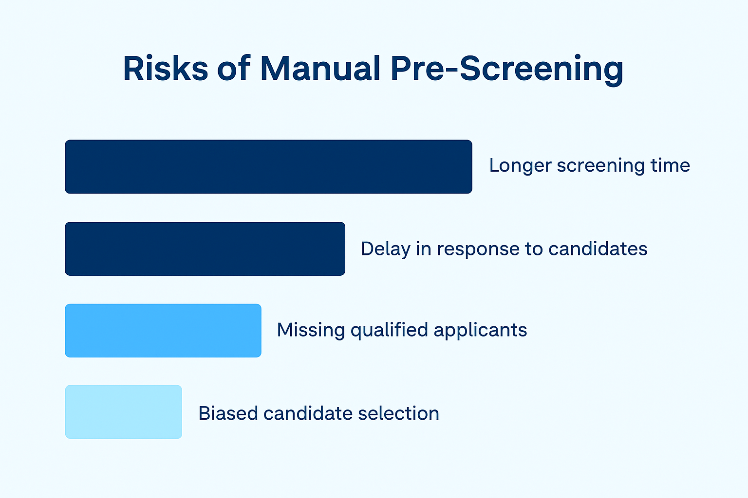 Risk of Manual Pre-Screening