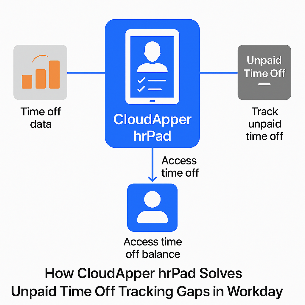 How hrPad Enhances UTO Tracking Employee opens hrPad kiosk or mobile app