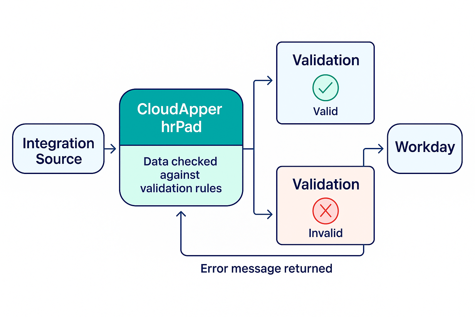 CloudApper-hrPad-Workday-Integration-Validation-Workflow.png
