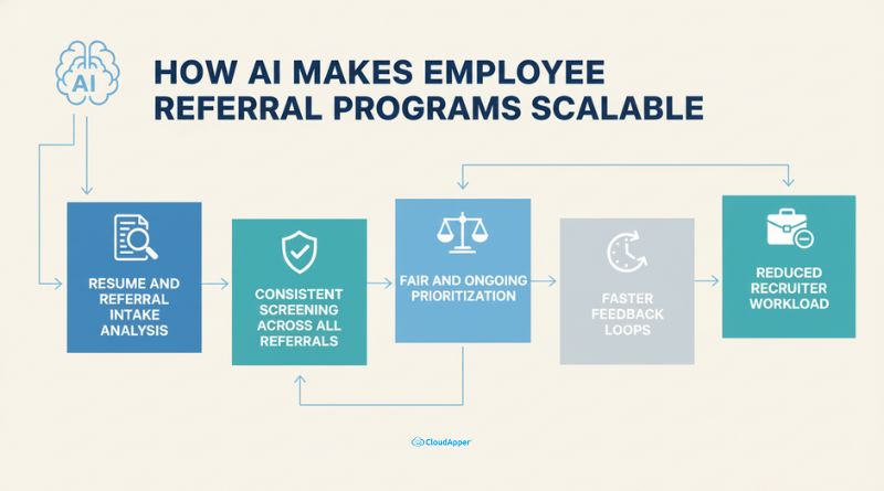 How AI Makes Employee Referral Programs Scalable