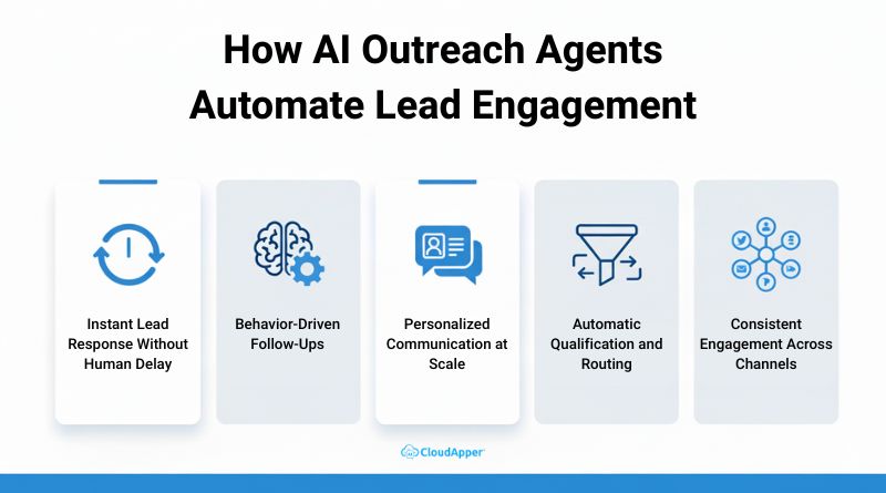 How AI Outreach Agents Automate Lead Engagement