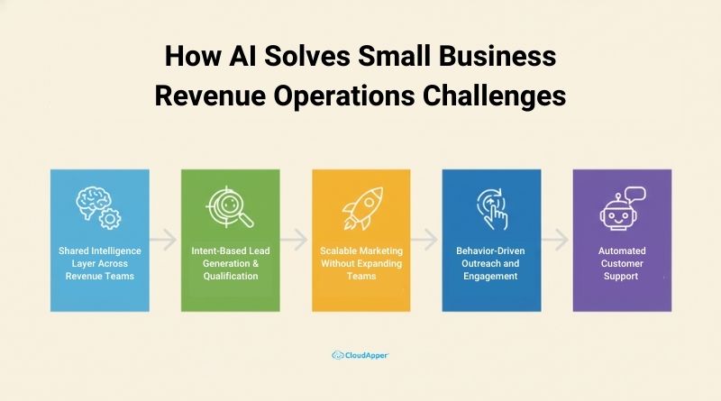 How AI Solves Small Business Revenue Operations Challenges