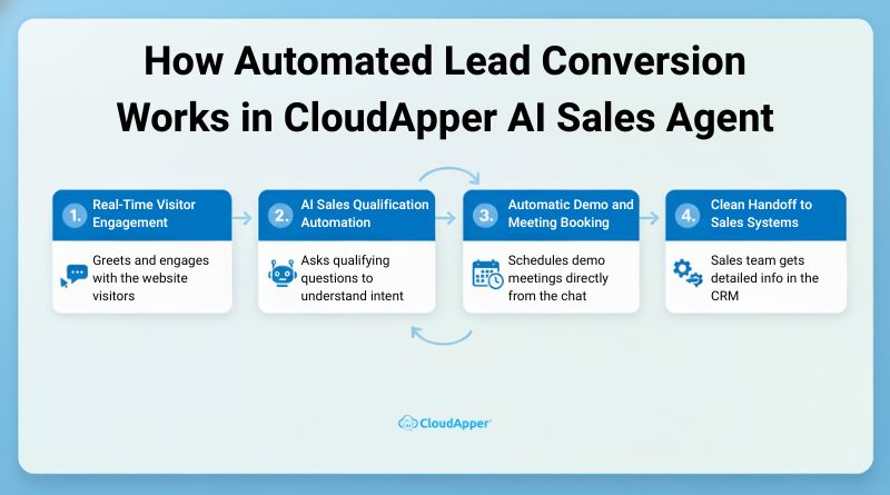 How Automated Lead Conversion Works in CloudApper AI Sales Agent