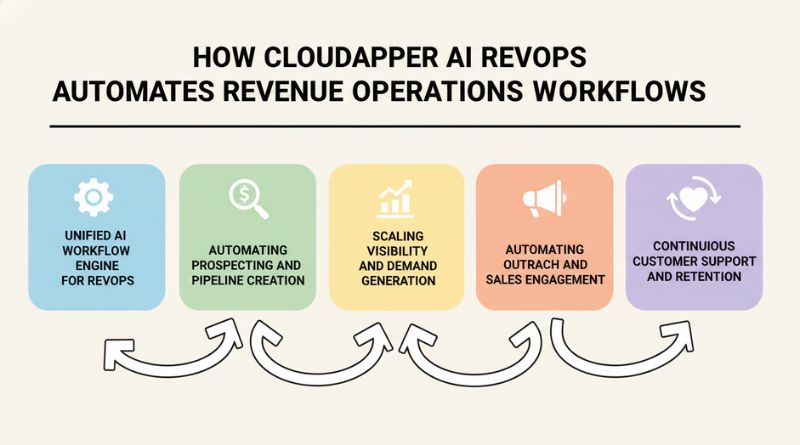 How CloudApper AI RevOps Automates Revenue Operations Workflows