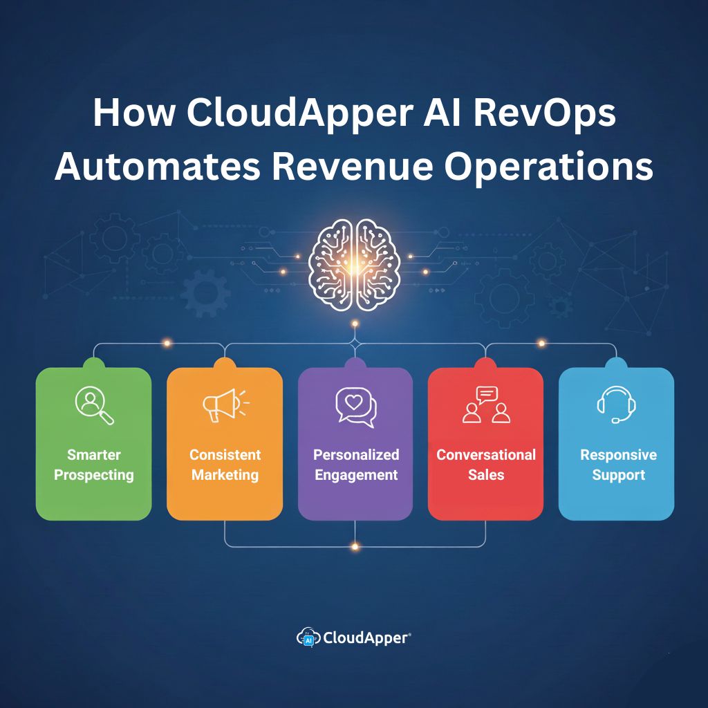 How CloudApper AI RevOps Automates Revenue Operations