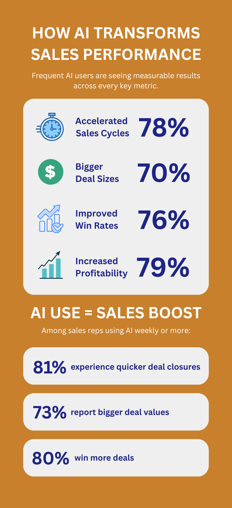 How to Scale Sales in 30 Days Without Hiring Anyone