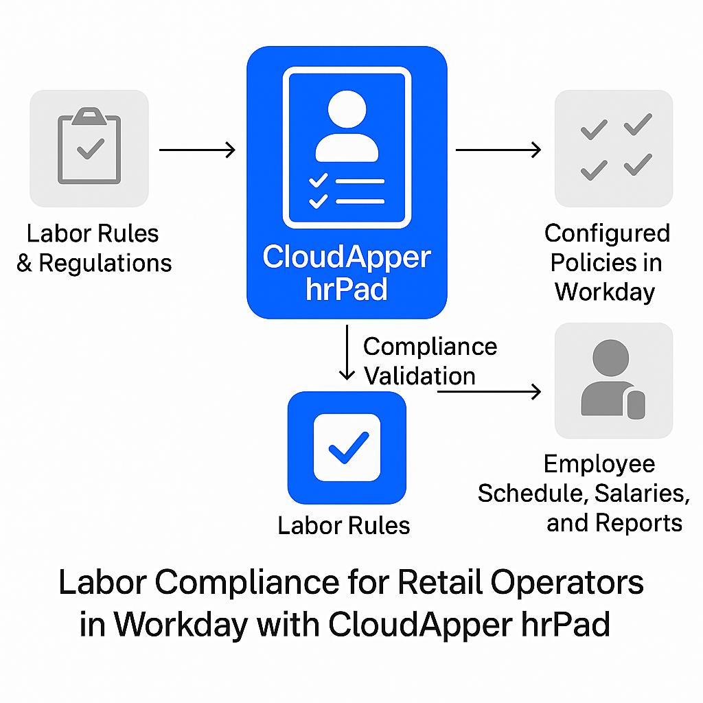 Labor Compliance in Workday for Retail Operators