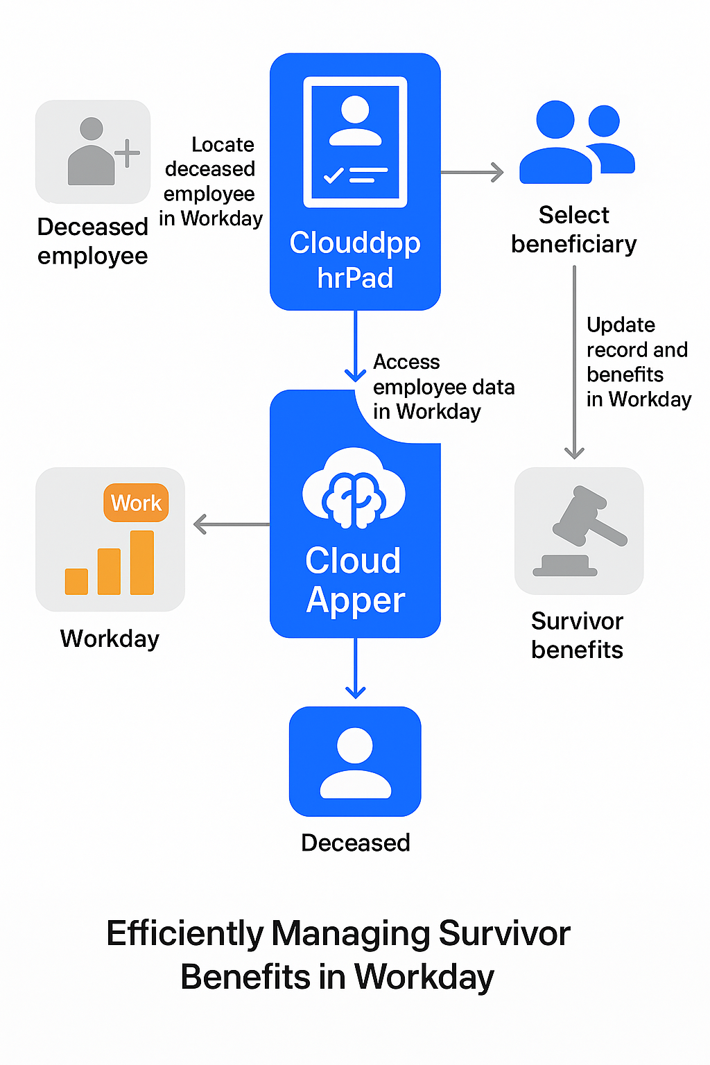 Managing Survivor Benefits in Workday Using CloudApper hrPad
