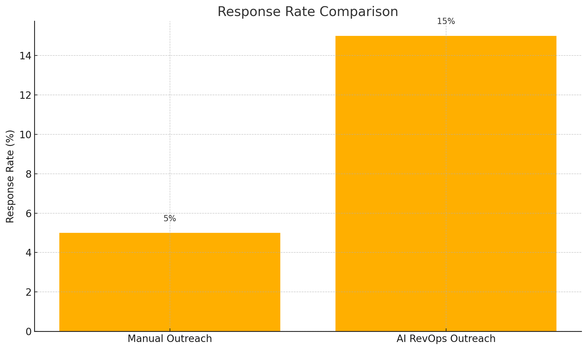 Response Rate Comparison