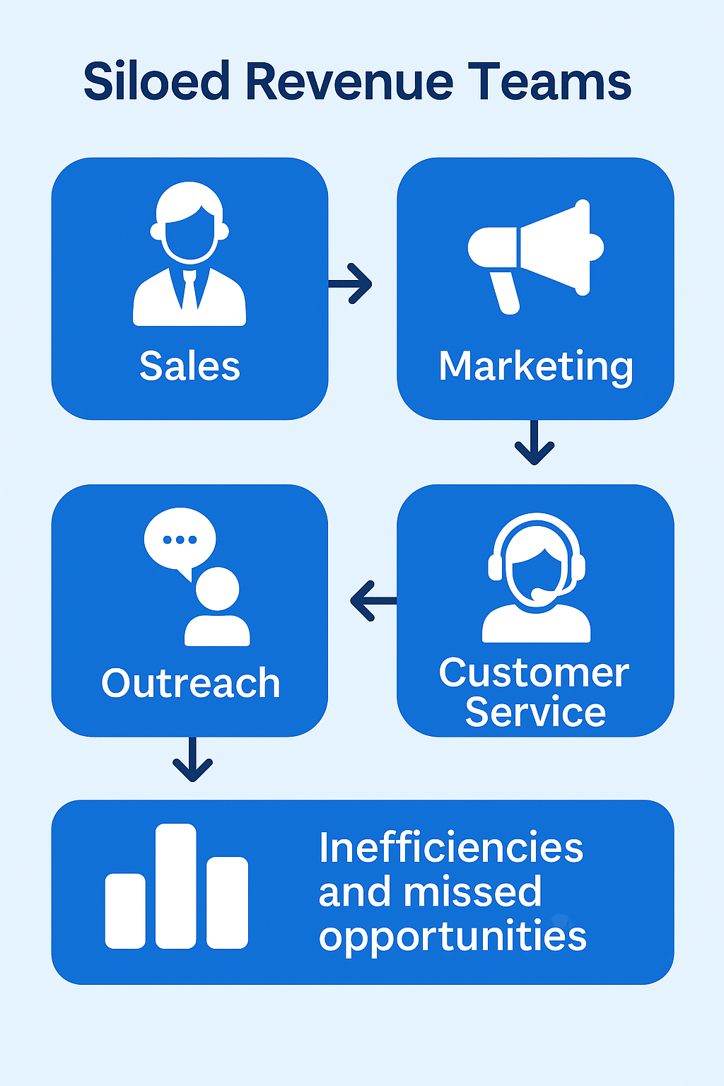 Infographic showing siloed revenue teams—sales, marketing, outreach, and customer service—working independently, leading to inefficiencies and missed opportunities.