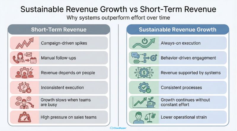 Sustainable Revenue Growth vs Short-Term Revenue Wins