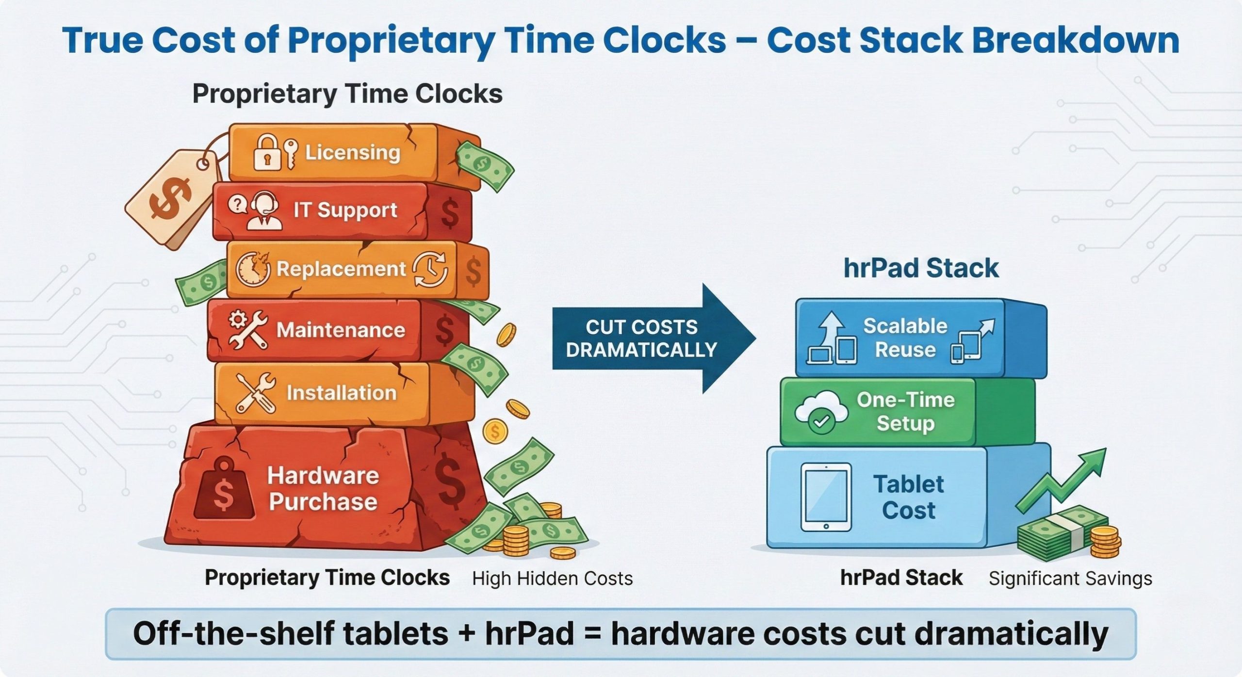 True Cost of Proprietary Time Clocks