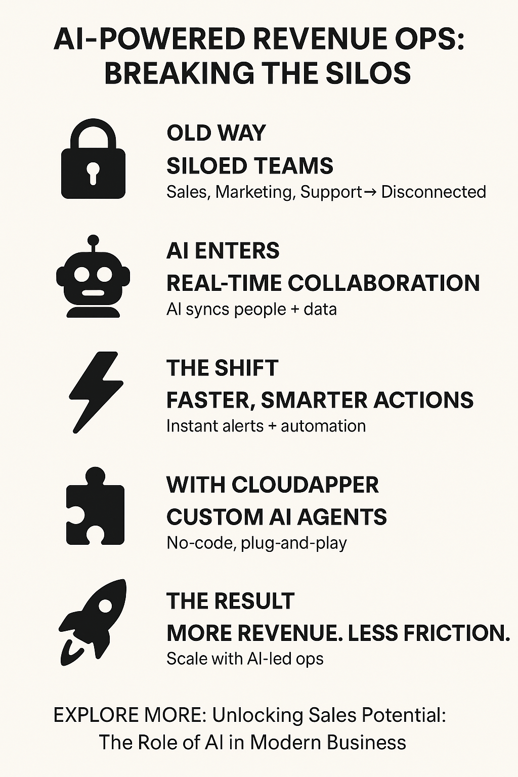 Vertical infographic showing how real-time AI collaboration transforms revenue operations by breaking silos and increasing efficiency.