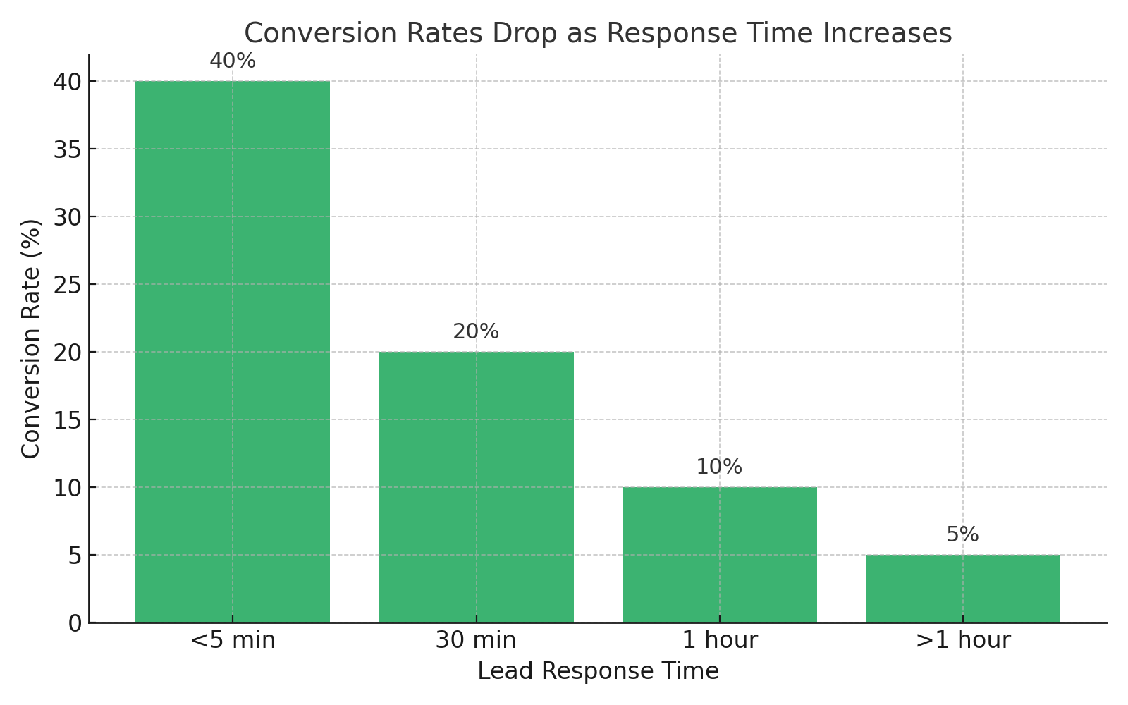 ai_lead_nurturing_conversion_chart