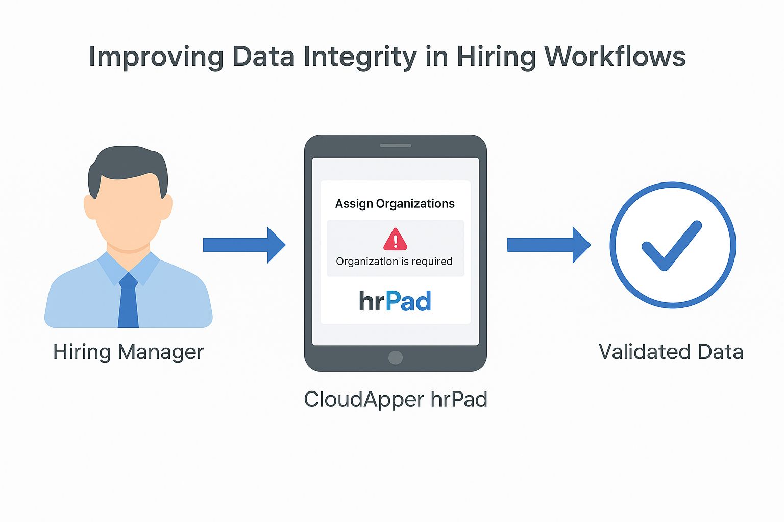 hiring manager selects a position that’s missing a required field hrPad displays a notification and guides them through filling it in