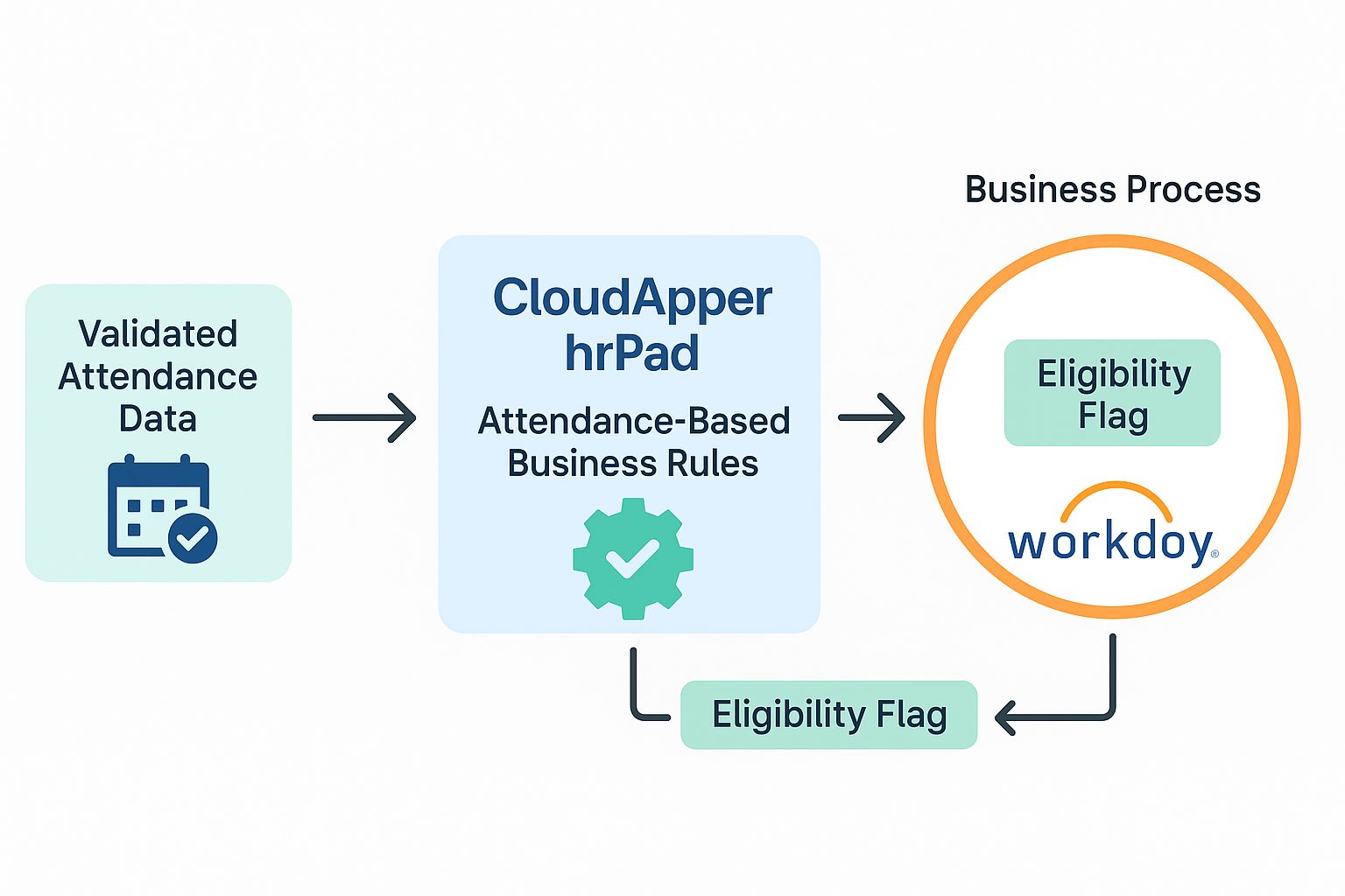 how CloudApper hrPad solves attendance-based eligibility in Workday