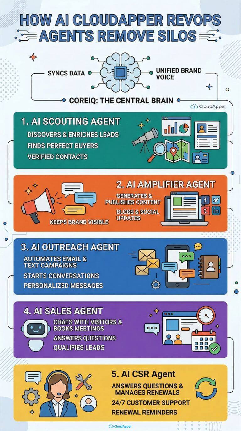 how_ai_cloudapper_revops_agents_remove_silos