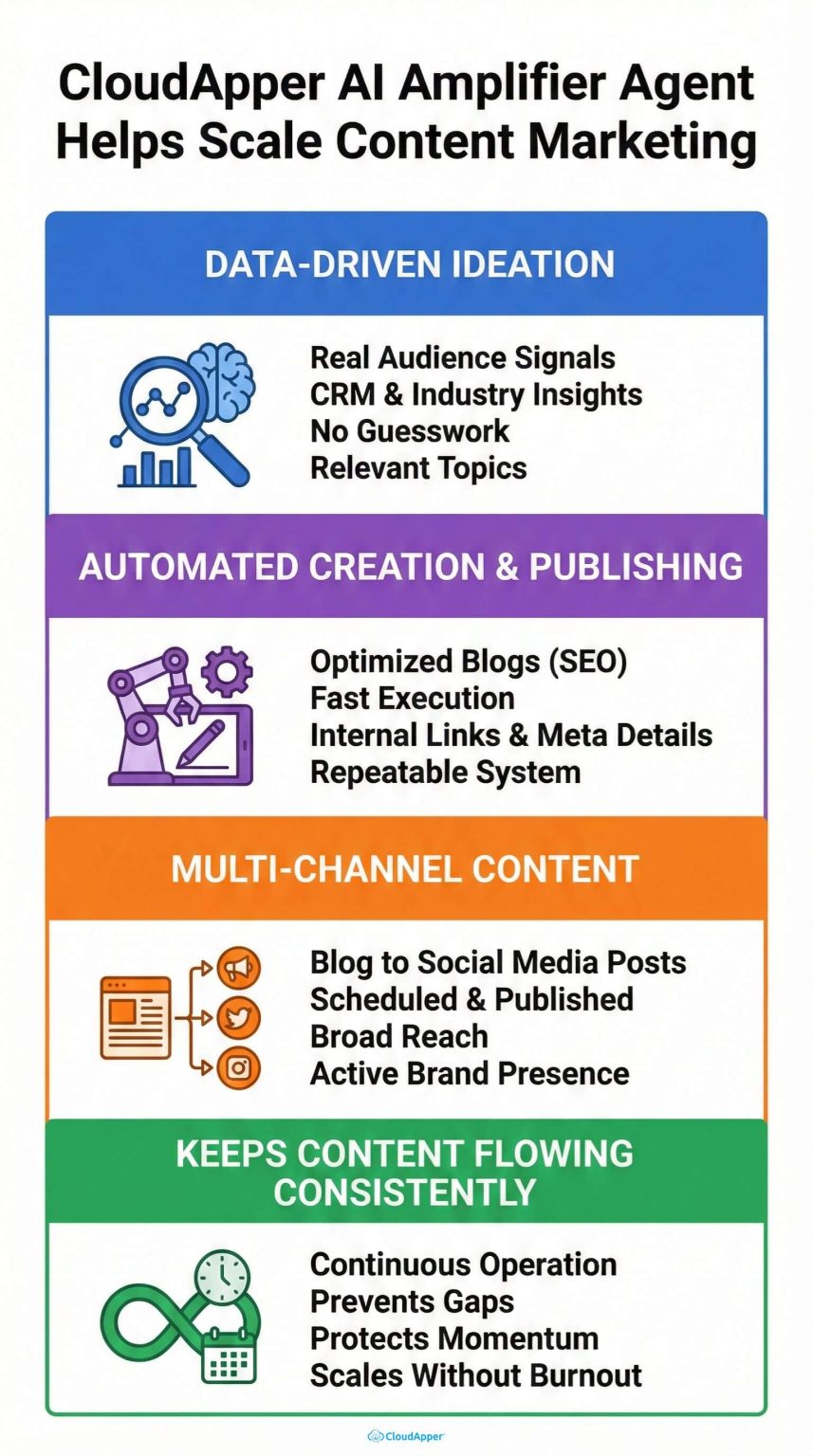 How to Scale Content Marketing with AI Agent