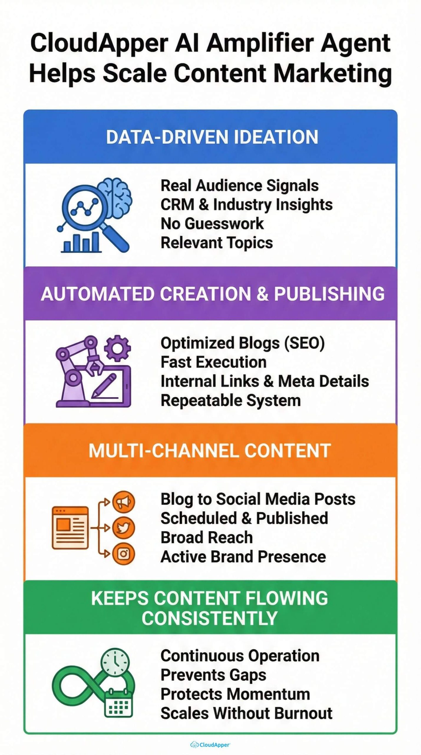 how_cloudapper_ai_amplifier_agent_helps_scale_content_marketing
