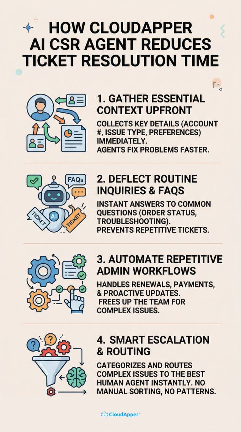 how_cloudapper_ai_csr_agent_reduces_ticket_resolution_time