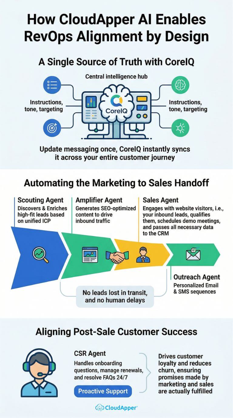 how_cloudapper_ai_enables_revops_alignment_by_design
