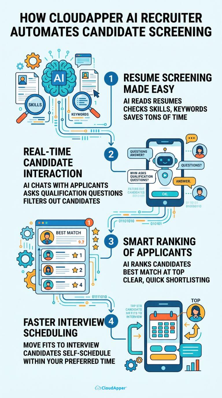 how_cloudapper_ai_recruiter_automates_the_candidate_screening_process