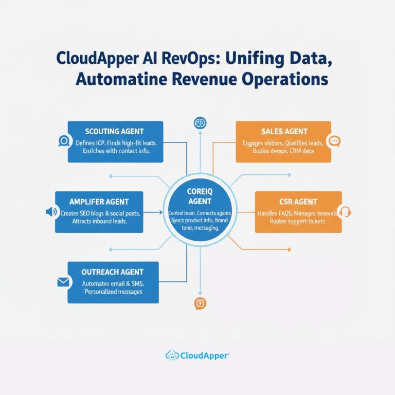 How You Can Automate Revenue Operations With Unified RevOps Data