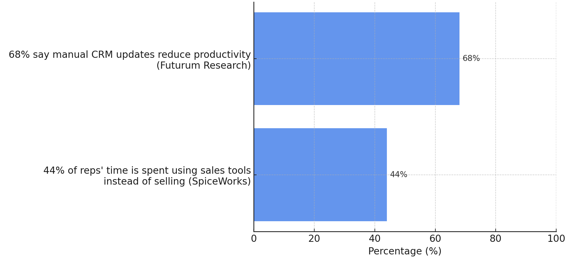 improved_sales_productivity_stats