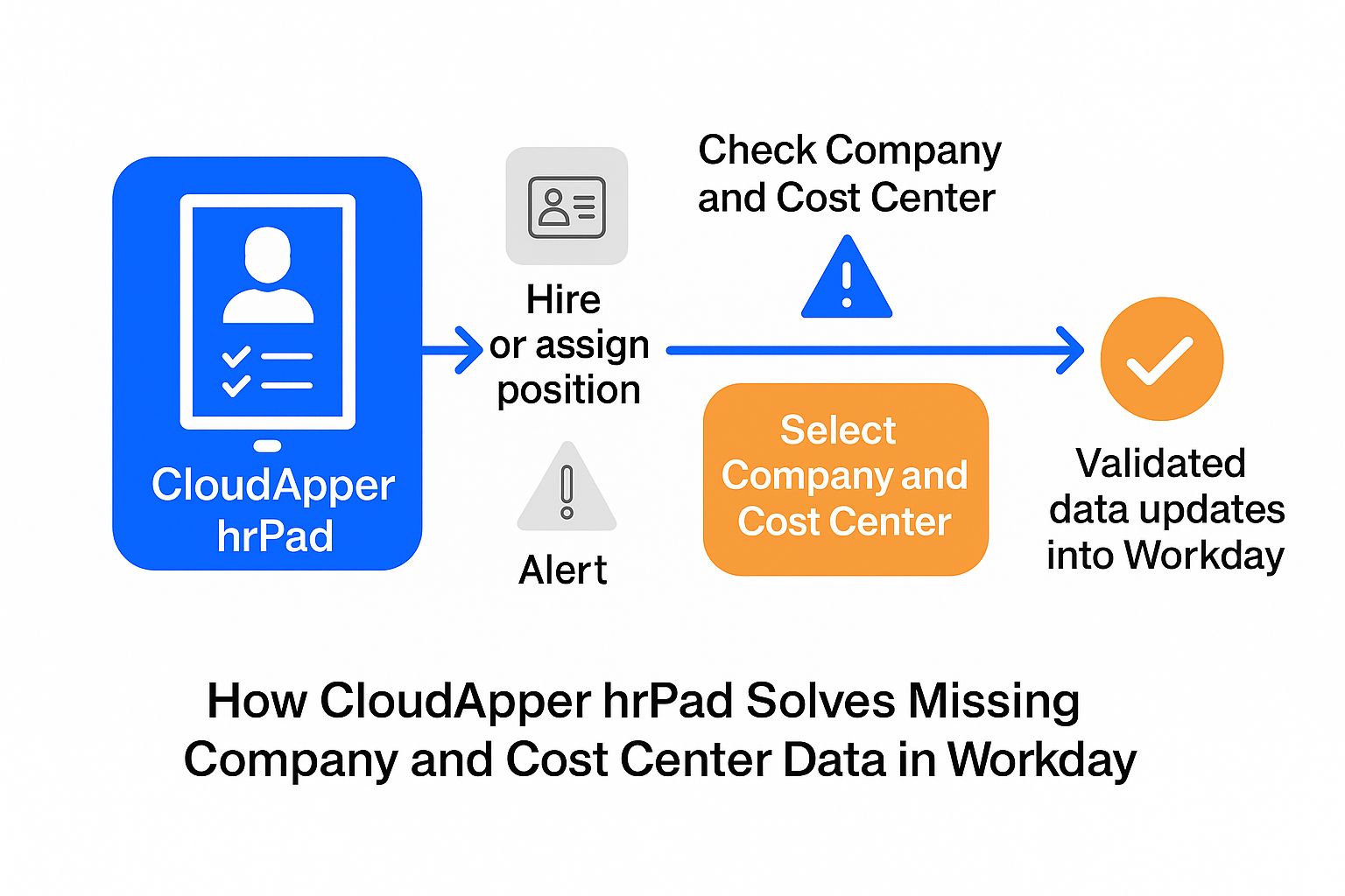 with Workday APIs hrPad can perform real-time validations during critical workflows