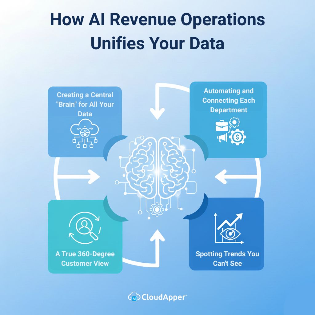 How AI Revenue Operations Unifies Your Data